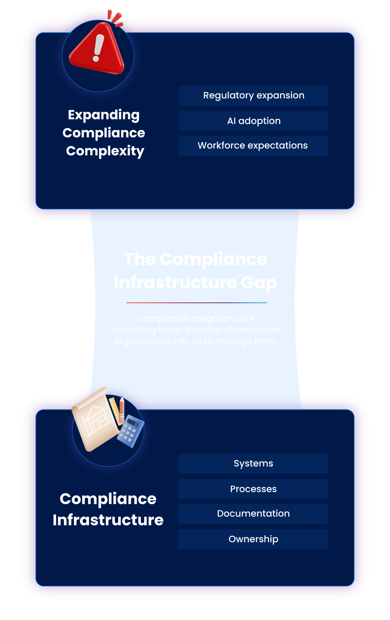 Mitratech-HRC_2026-State-of-Compliance-Report_Page_Compliance-Infrastructure-Gap-Vertical